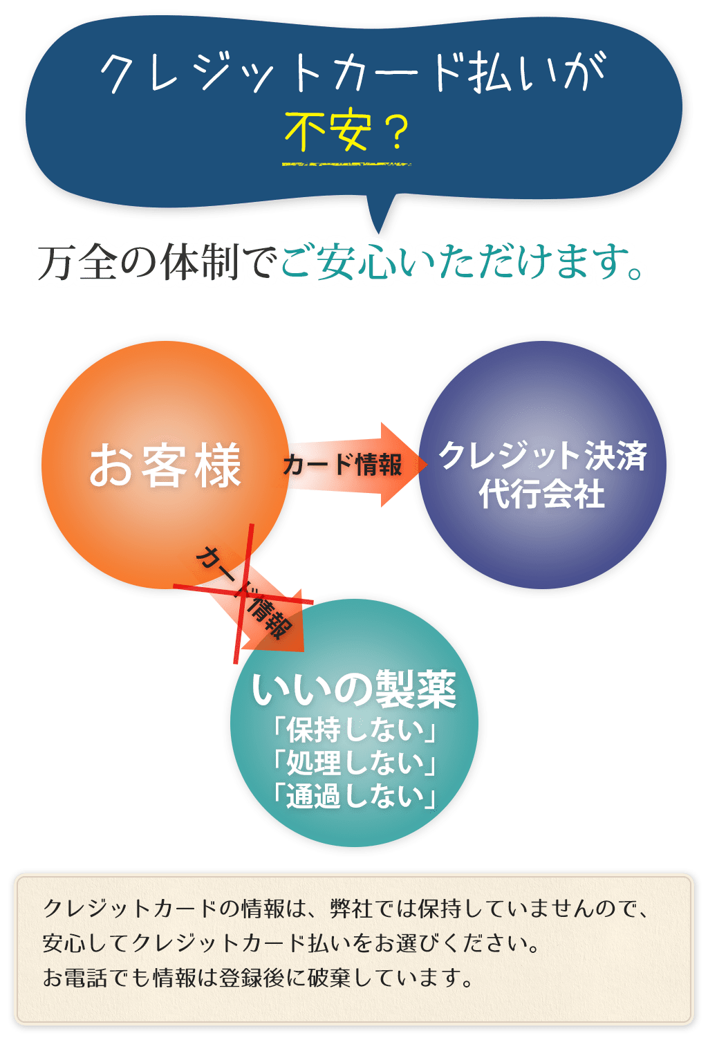 クレジットカード払いが不安？